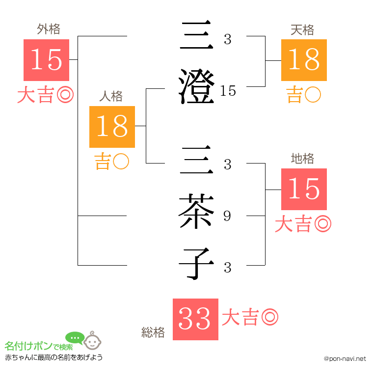 三澄 三茶子さんの姓名判断結果