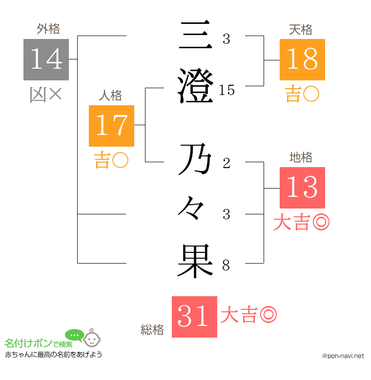 三澄 乃々果さんの姓名判断結果
