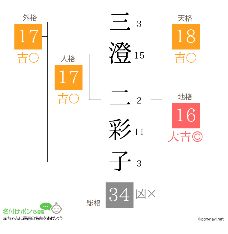 三澄 二彩子さんの姓名判断結果