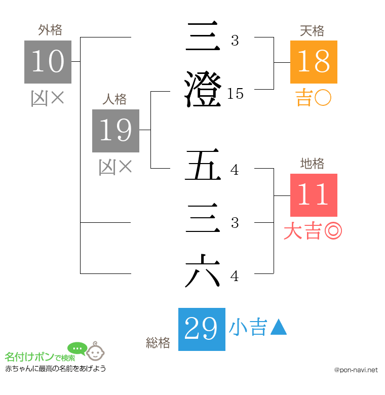 三澄 五三六さんの姓名判断結果