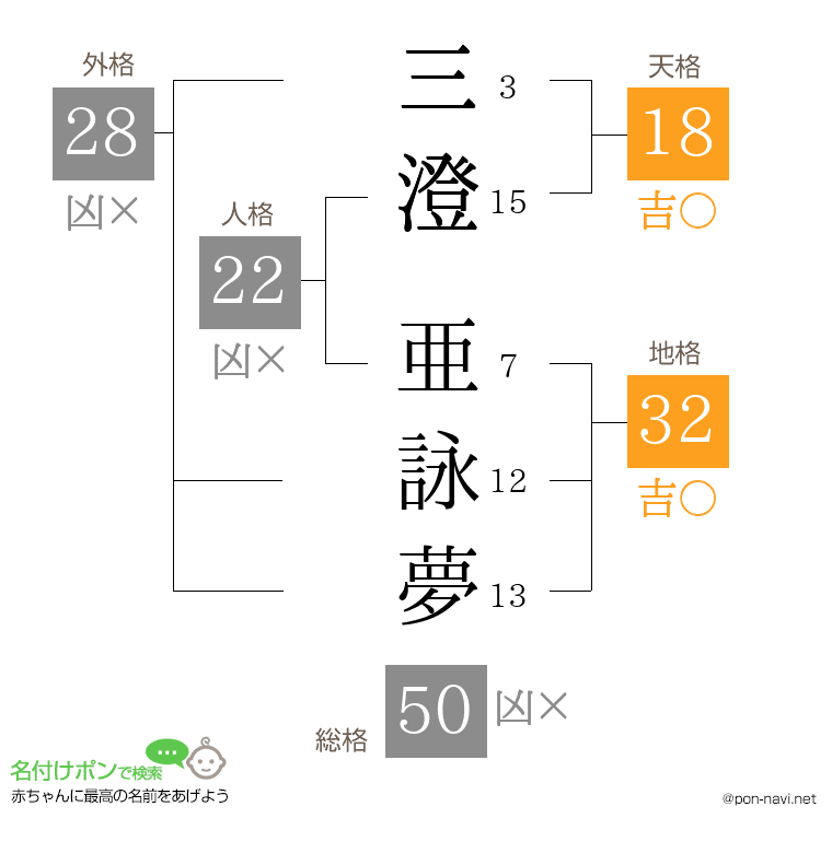 三澄 亜詠夢さんの姓名判断結果
