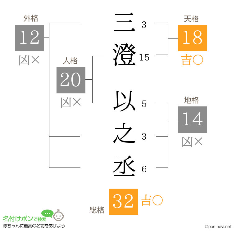三澄 以之丞さんの姓名判断結果