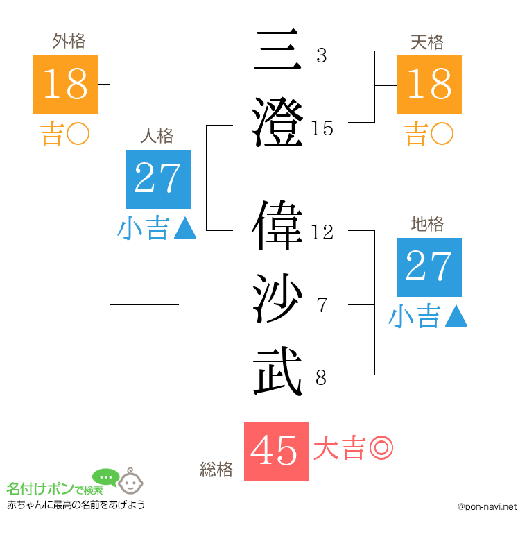 三澄 偉沙武さんの姓名判断結果