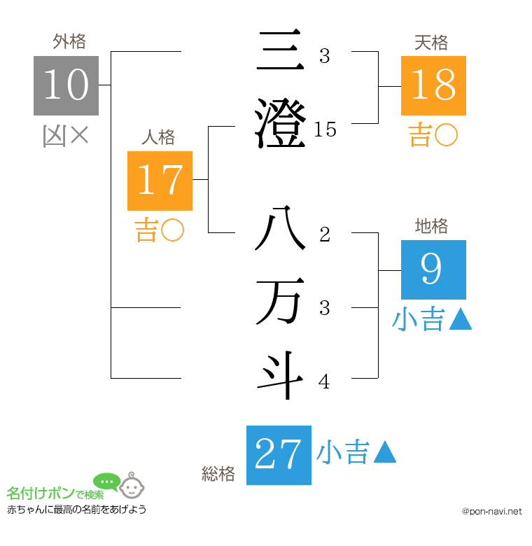 三澄 八万斗さんの姓名判断結果