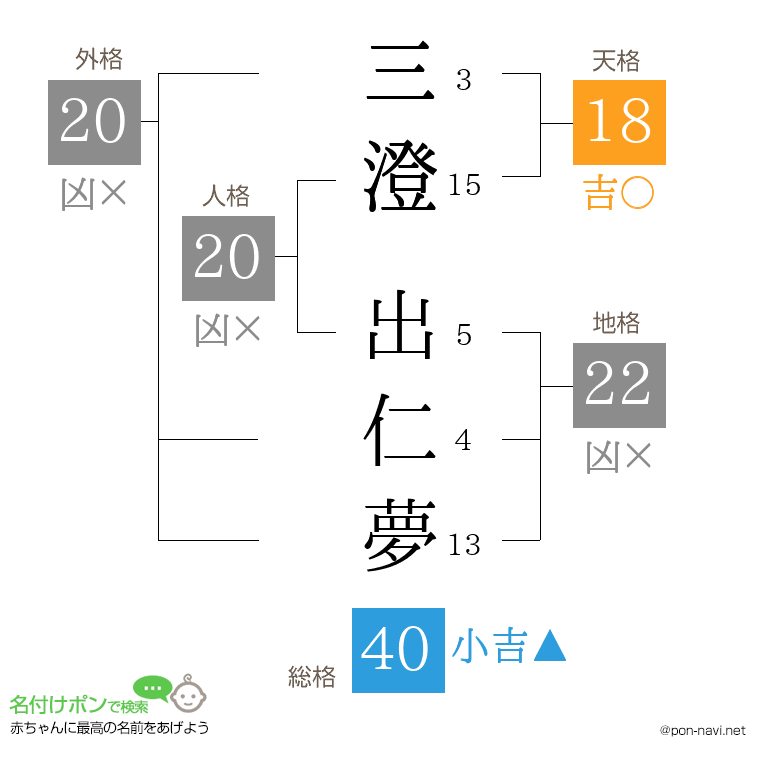三澄 出仁夢さんの姓名判断結果