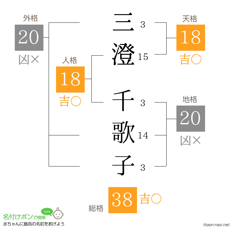 三澄 千歌子さんの姓名判断結果