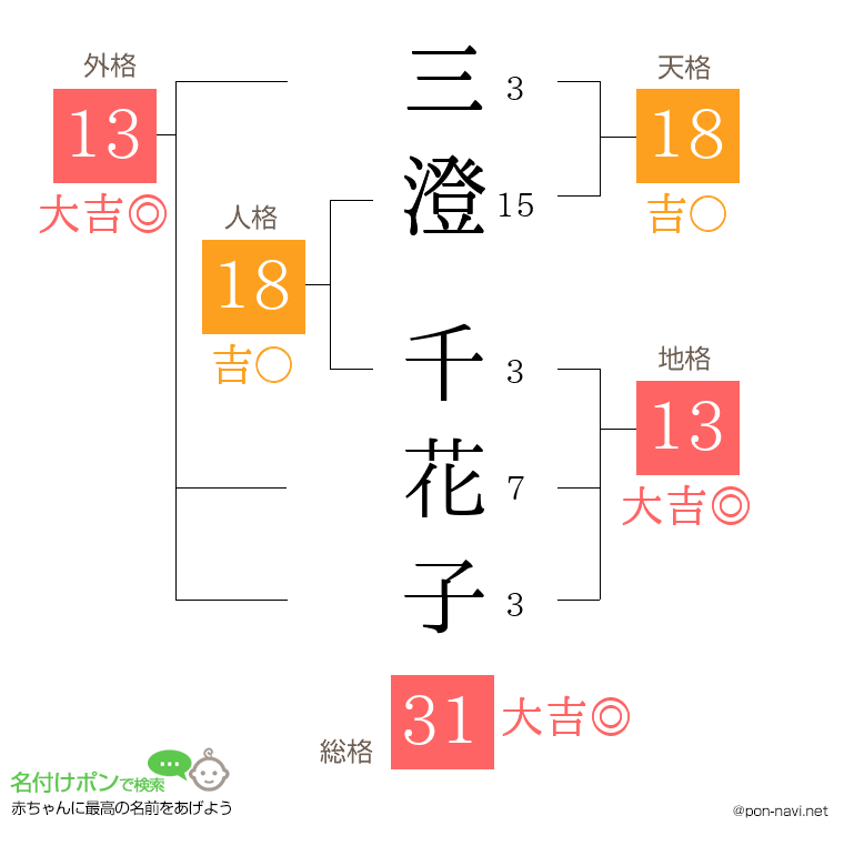 三澄 千花子さんの姓名判断結果