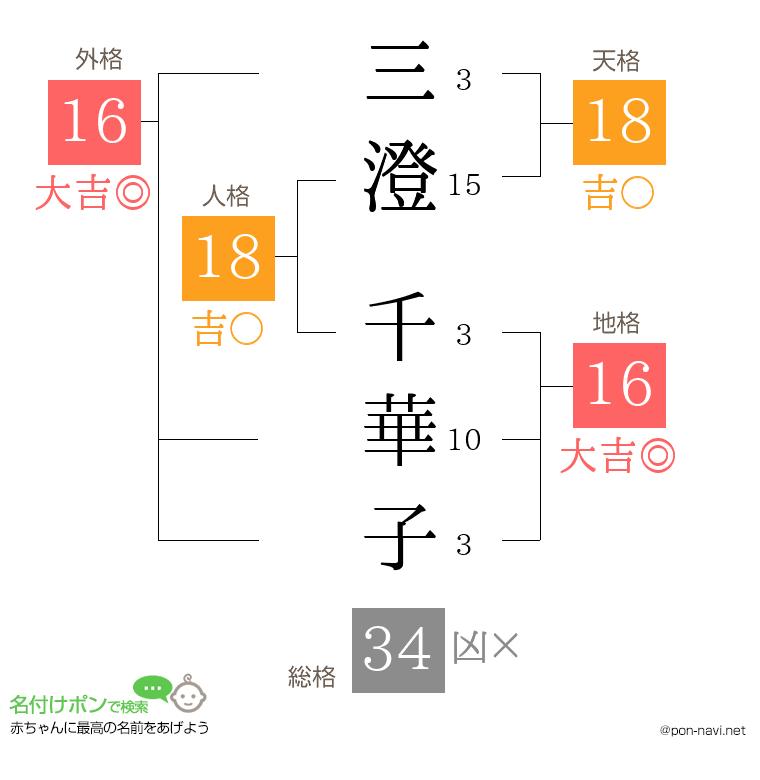 三澄 千華子さんの姓名判断結果