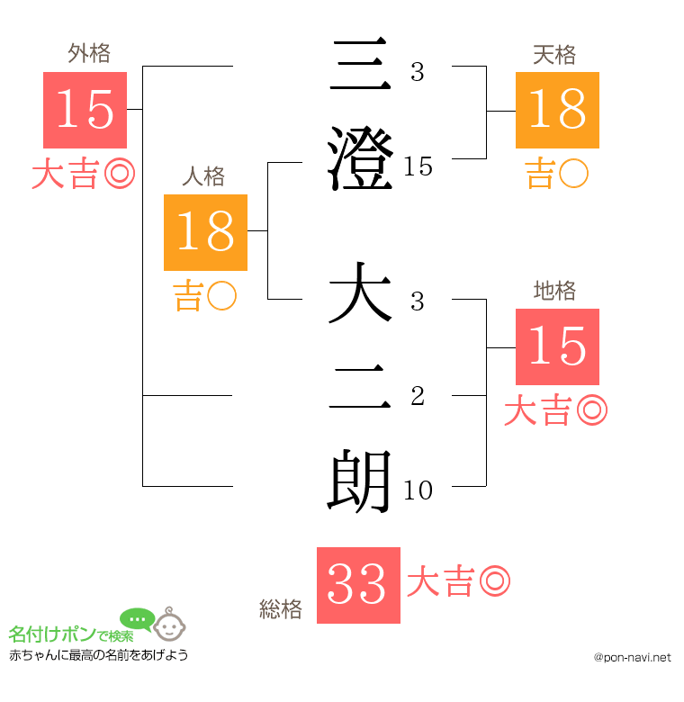 三澄 大二朗さんの姓名判断結果