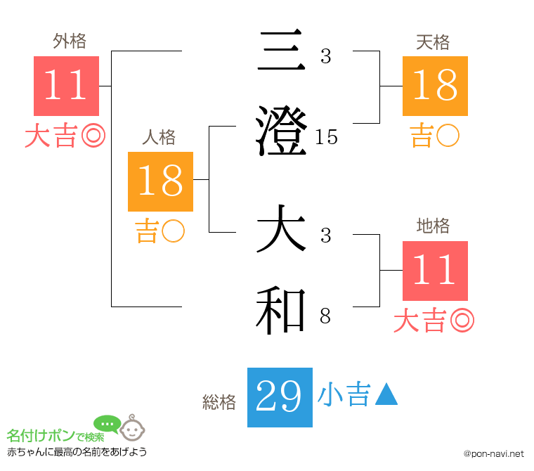 三澄 大和さんの姓名判断結果