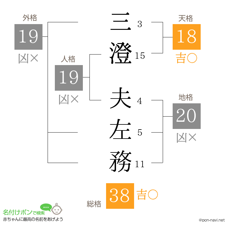 三澄 夫左務さんの姓名判断結果