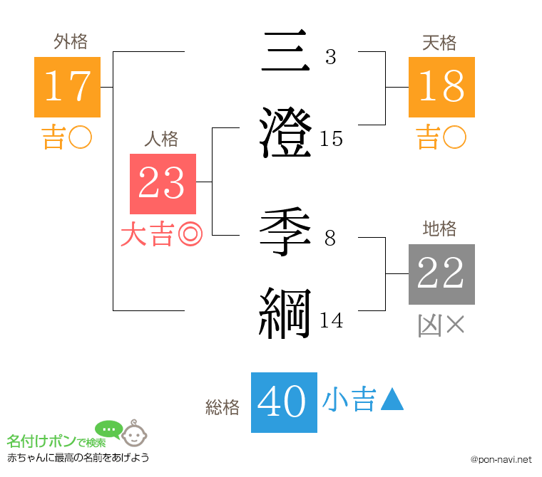 三澄 季綱さんの姓名判断結果