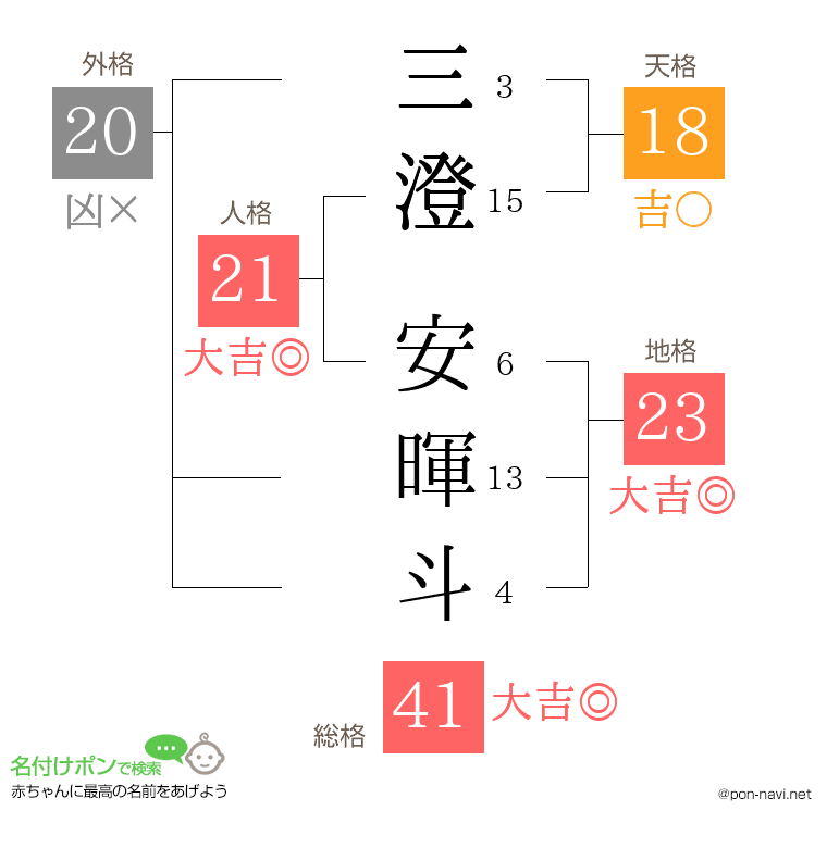 三澄 安暉斗さんの姓名判断結果