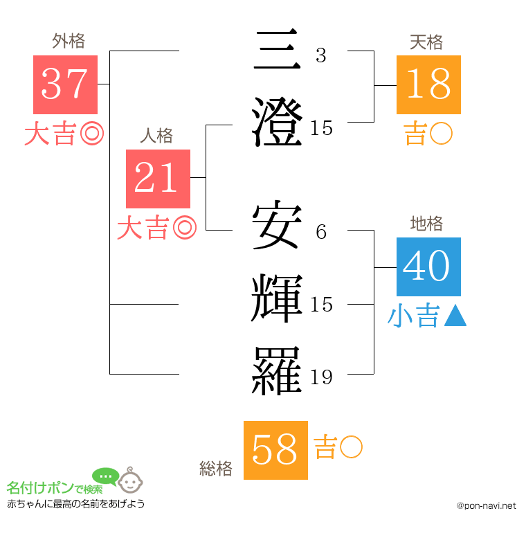 三澄 安輝羅さんの姓名判断結果