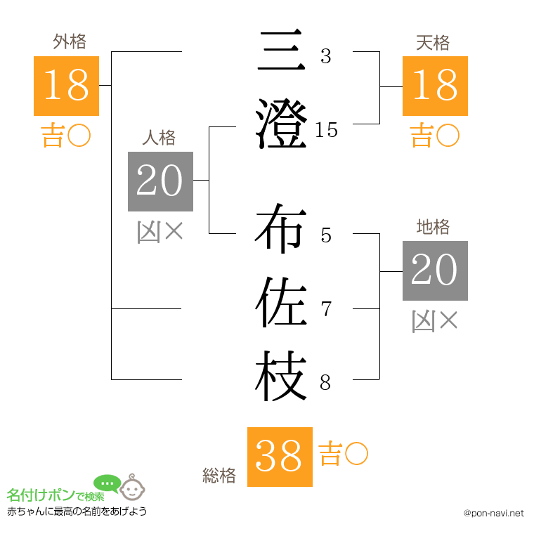 三澄 布佐枝さんの姓名判断結果