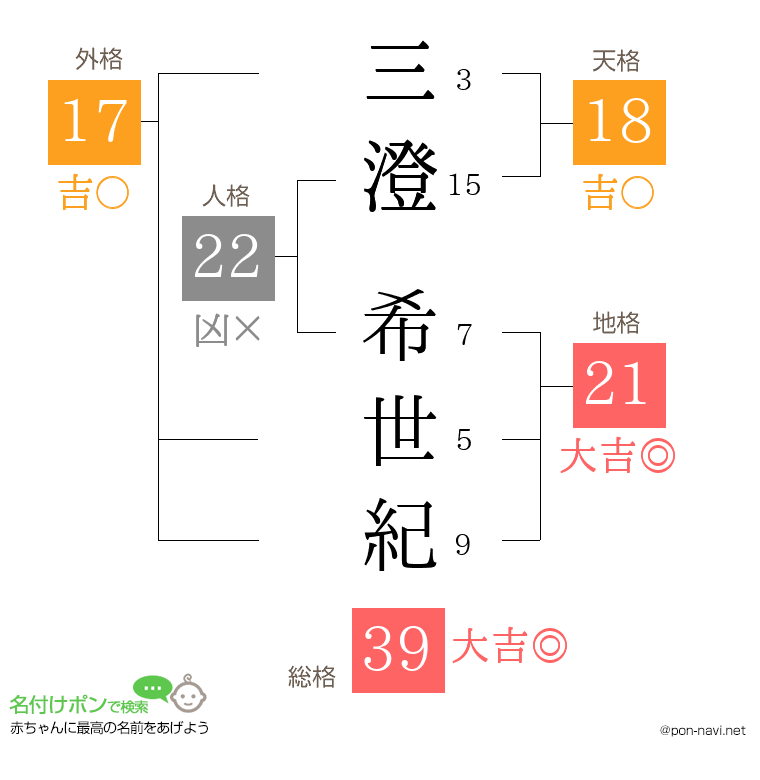 三澄 希世紀さんの姓名判断結果
