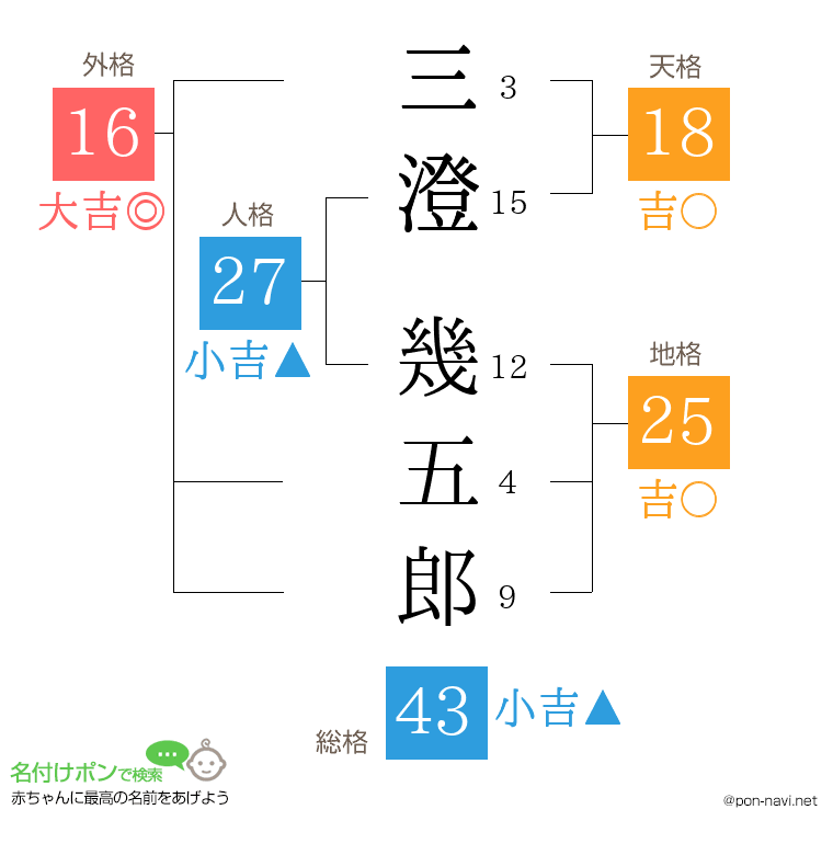 三澄 幾五郎さんの姓名判断結果