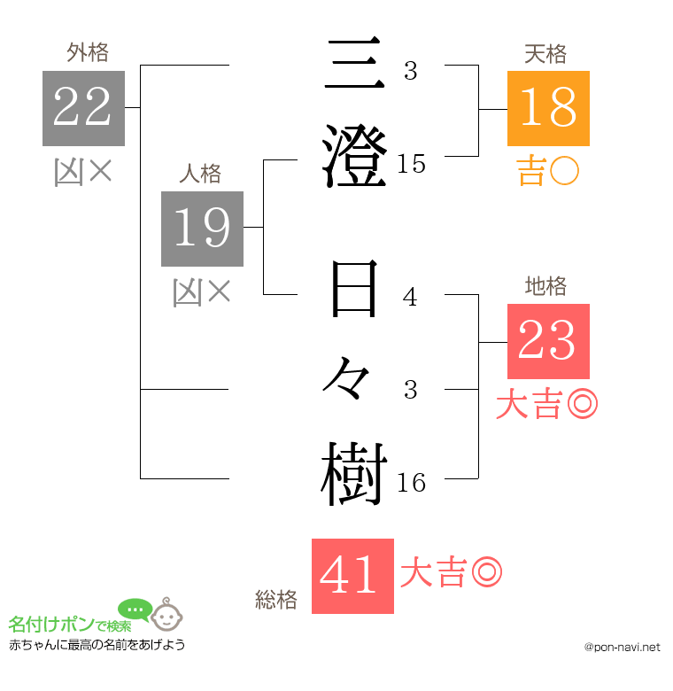 三澄 日々樹さんの姓名判断結果