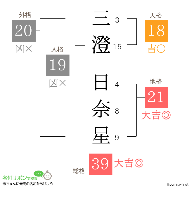 三澄 日奈星さんの姓名判断結果