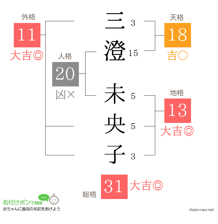 三澄 未央子さんの姓名判断結果