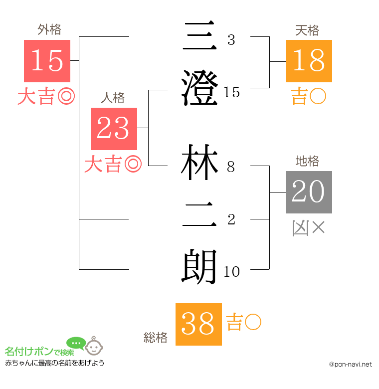 三澄 林二朗さんの姓名判断結果
