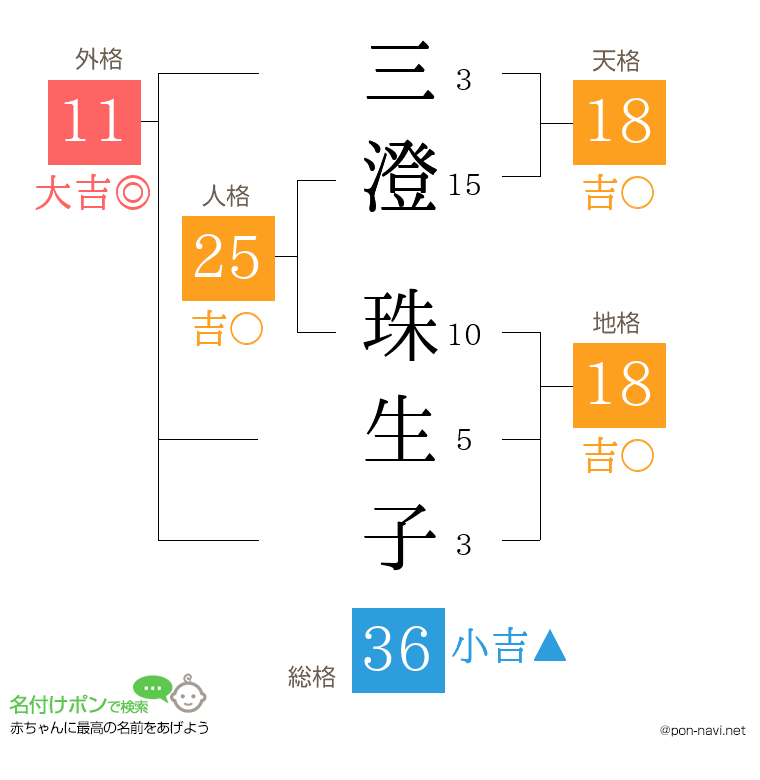 三澄 珠生子さんの姓名判断結果