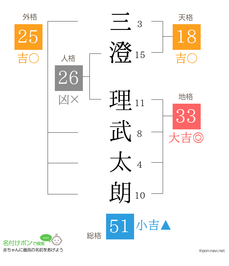 三澄 理武太朗さんの姓名判断結果