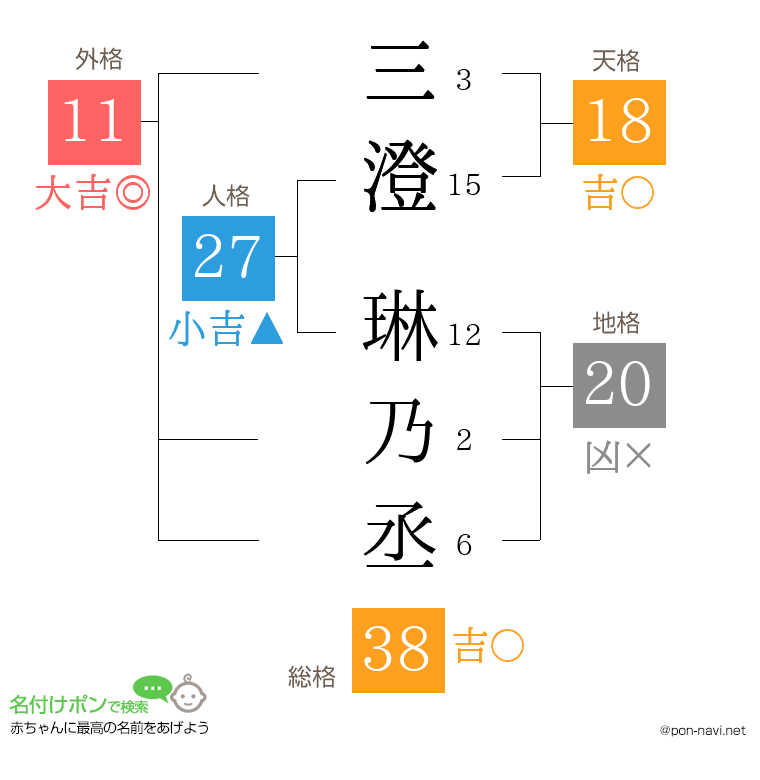 三澄 琳乃丞さんの姓名判断結果