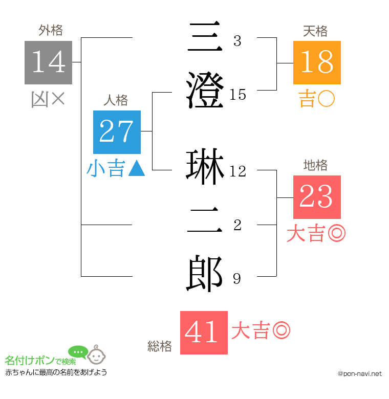 三澄 琳二郎さんの姓名判断結果