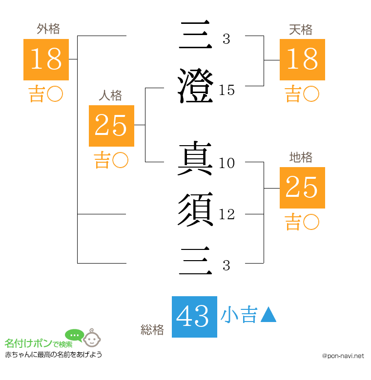三澄 真須三さんの姓名判断結果