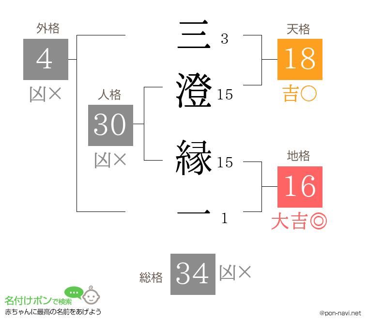 三澄 縁一さんの姓名判断結果