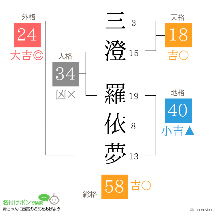 三澄 羅依夢さんの姓名判断結果