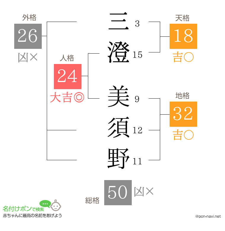 三澄 美須野さんの姓名判断結果