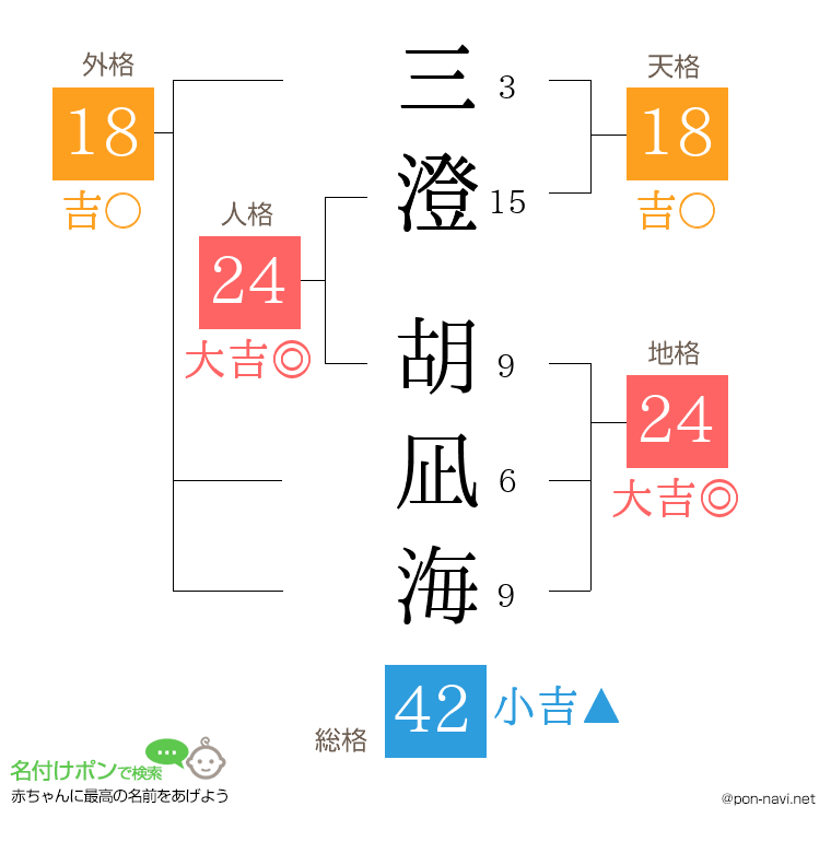 三澄 胡凪海さんの姓名判断結果