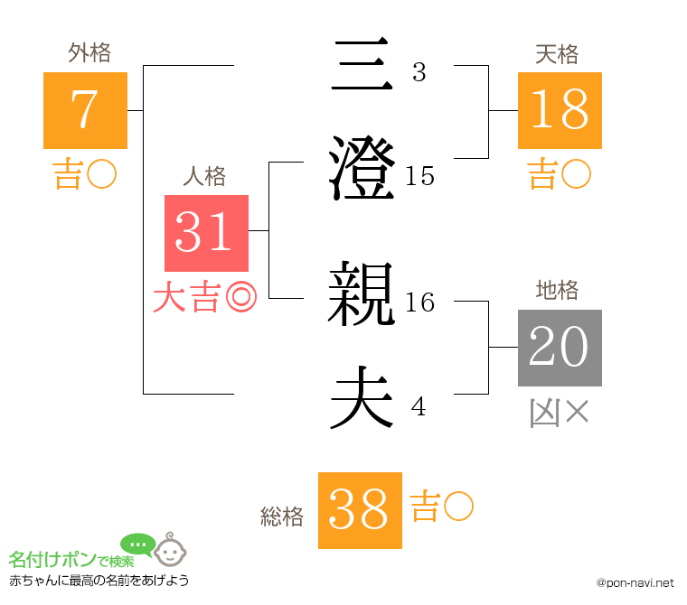 三澄 親夫さんの姓名判断結果
