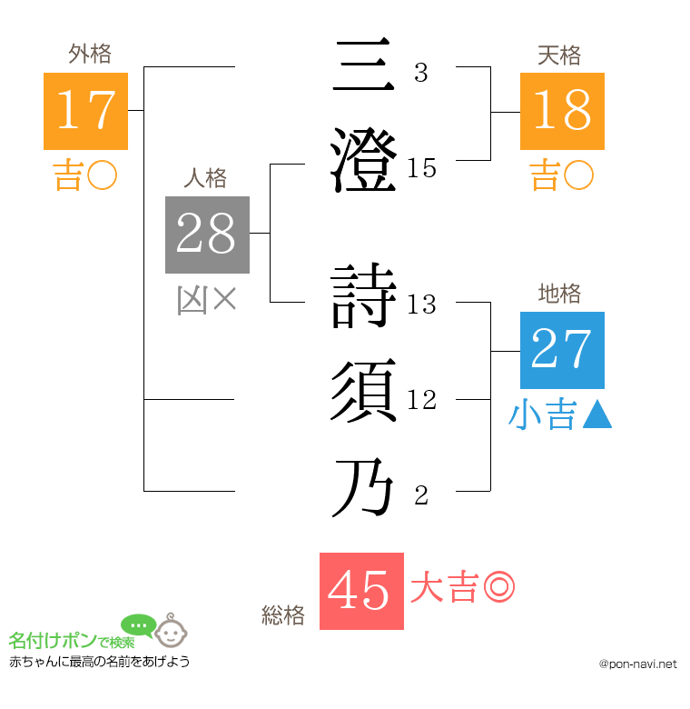 三澄 詩須乃さんの姓名判断結果