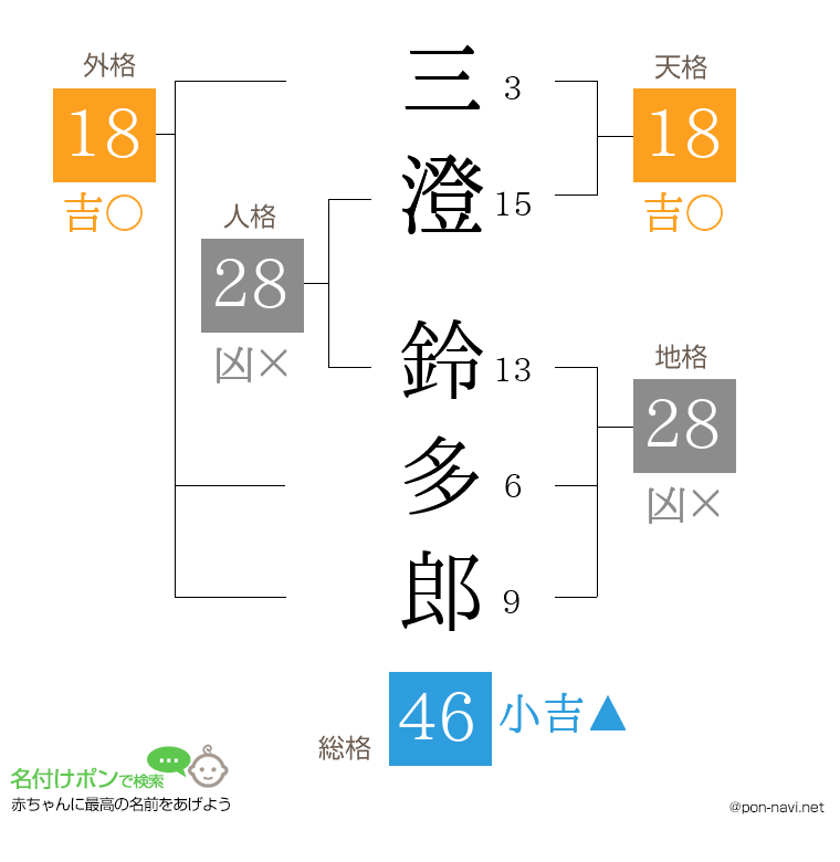 三澄 鈴多郎さんの姓名判断結果