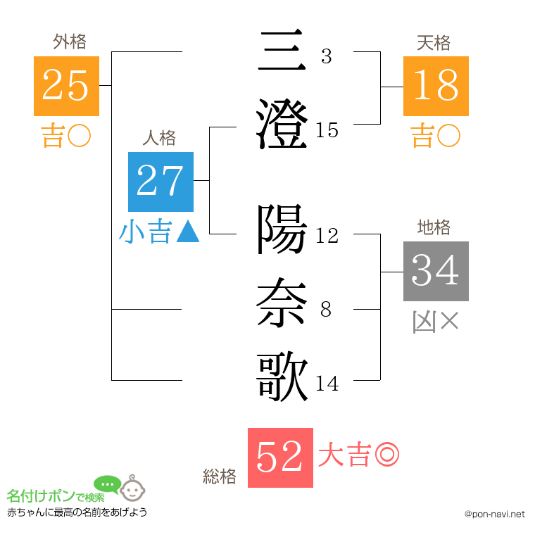 三澄 陽奈歌さんの姓名判断結果