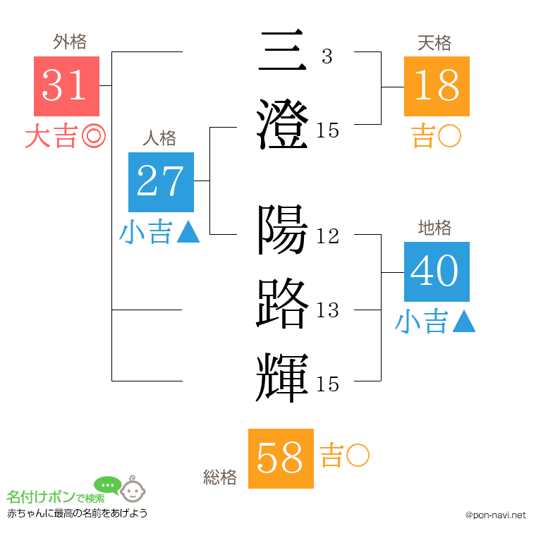 三澄 陽路輝さんの姓名判断結果