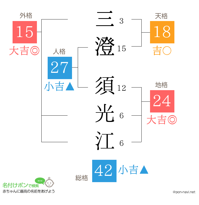 三澄 須光江さんの姓名判断結果