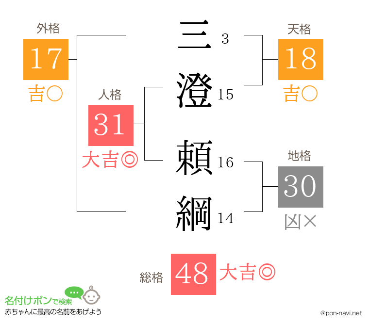 三澄 頼綱さんの姓名判断結果