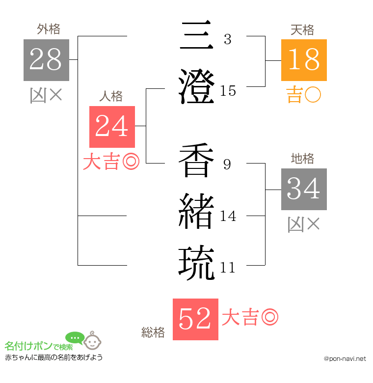三澄 香緒琉さんの姓名判断結果