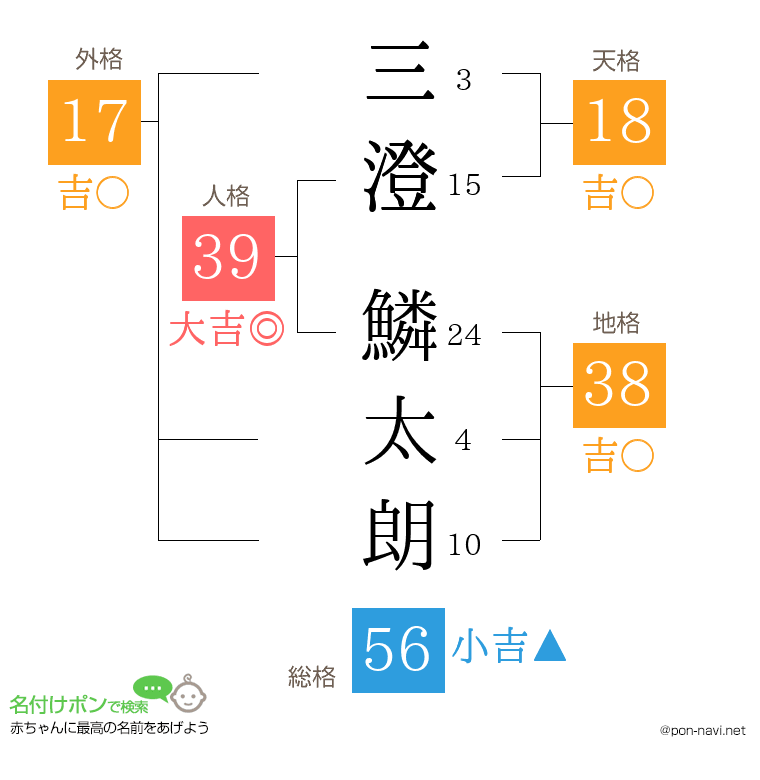 三澄 鱗太朗さんの姓名判断結果
