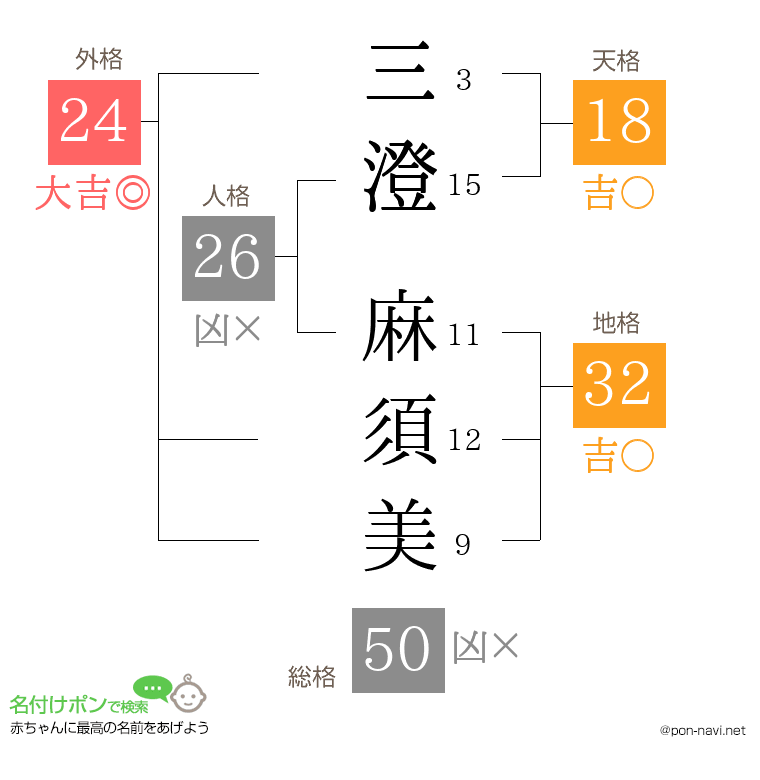 三澄 麻須美さんの姓名判断結果