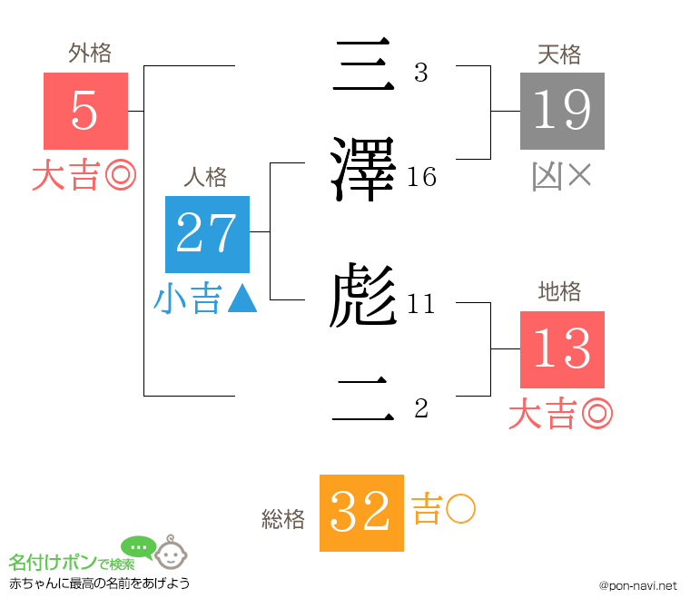 三澤 彪二さんの姓名判断結果