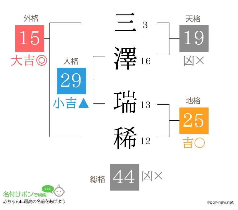 三澤 瑞稀さんの姓名判断結果