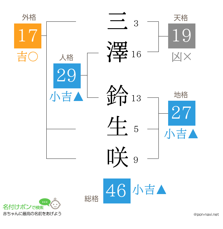 三澤 鈴生咲さんの姓名判断結果