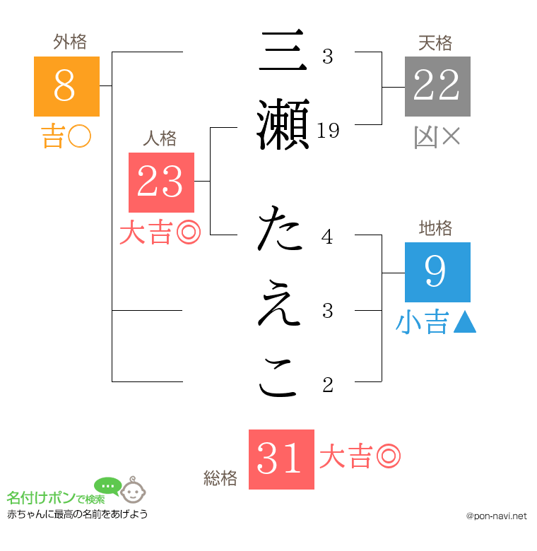 三瀬 たえこさんの姓名判断結果