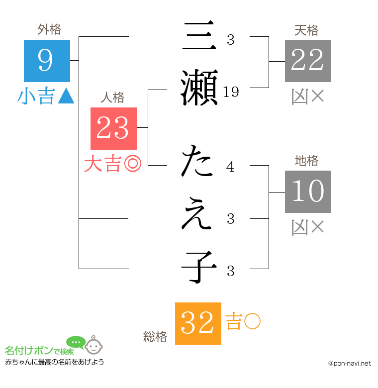 三瀬 たえ子さんの姓名判断結果