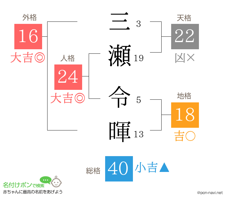 三瀬 令暉さんの姓名判断結果